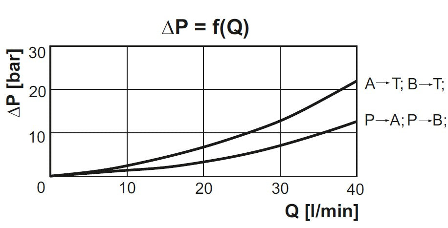 4/2 Wegeventil  automatisch 4/2RHA-06/20
