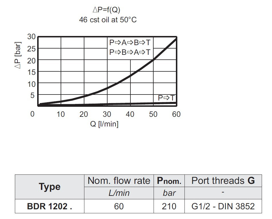4/3 Wegeventil BDR1202