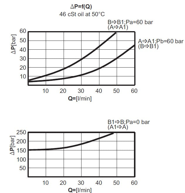 Senkbremsventil BVR1207